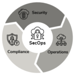 Three Steps to Build a Robust SecOps Strategy